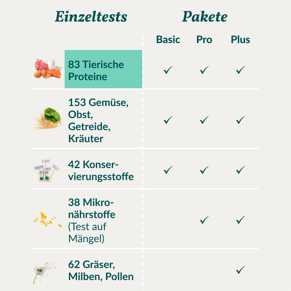 Allergietest - Tierische Proteine Hund