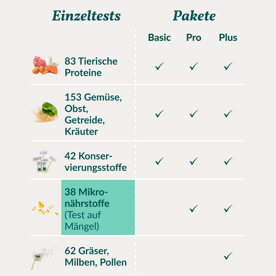 Mikronährstofftest - Mängel Hund